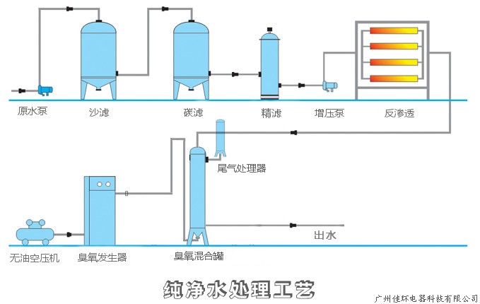 纯水流程图，带尾气处理.jpg